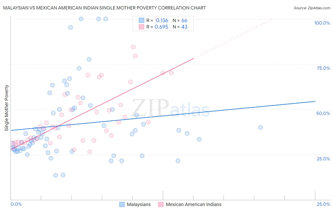 Malaysian vs Mexican American Indian Single Mother Poverty