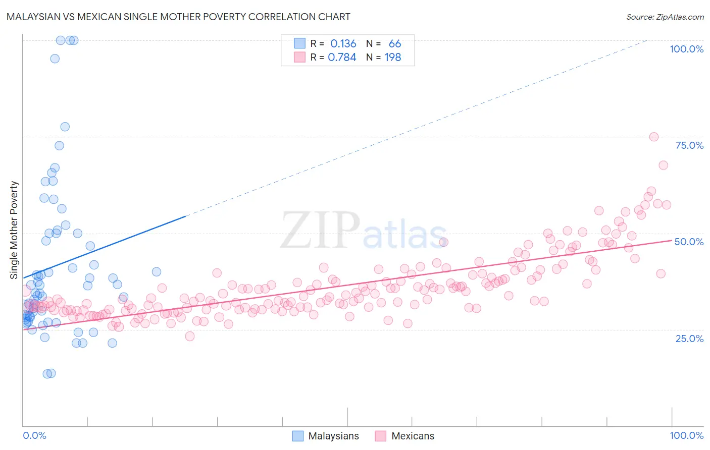 Malaysian vs Mexican Single Mother Poverty