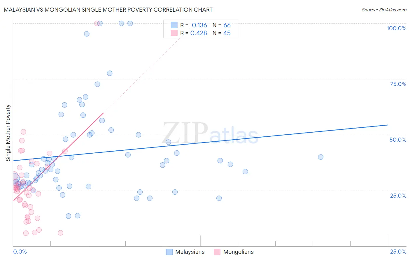 Malaysian vs Mongolian Single Mother Poverty