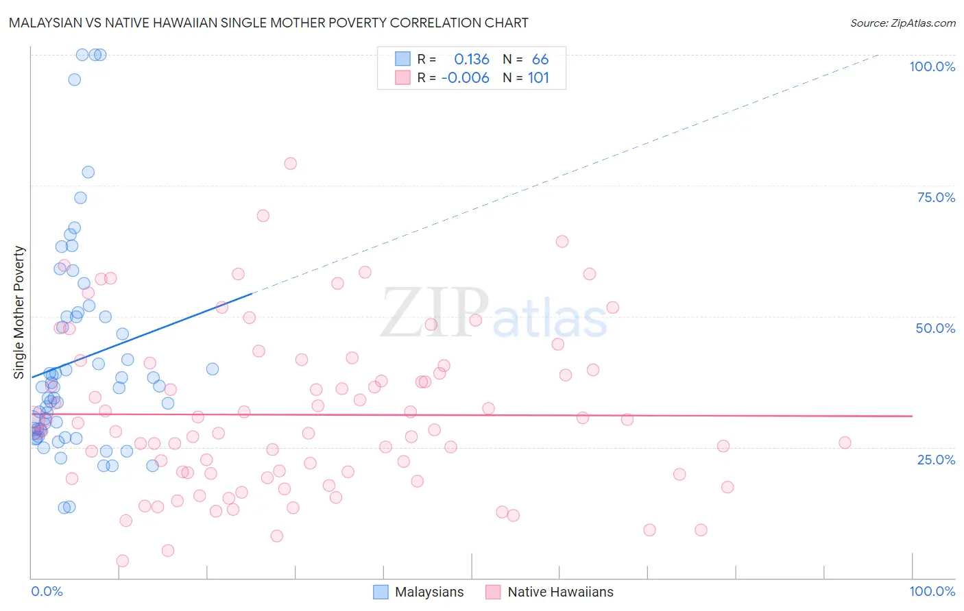 Malaysian vs Native Hawaiian Single Mother Poverty
