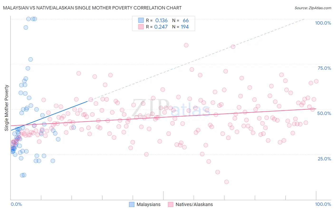 Malaysian vs Native/Alaskan Single Mother Poverty