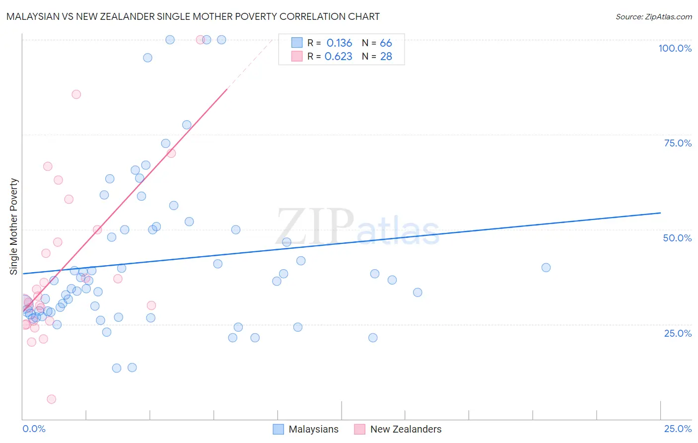 Malaysian vs New Zealander Single Mother Poverty