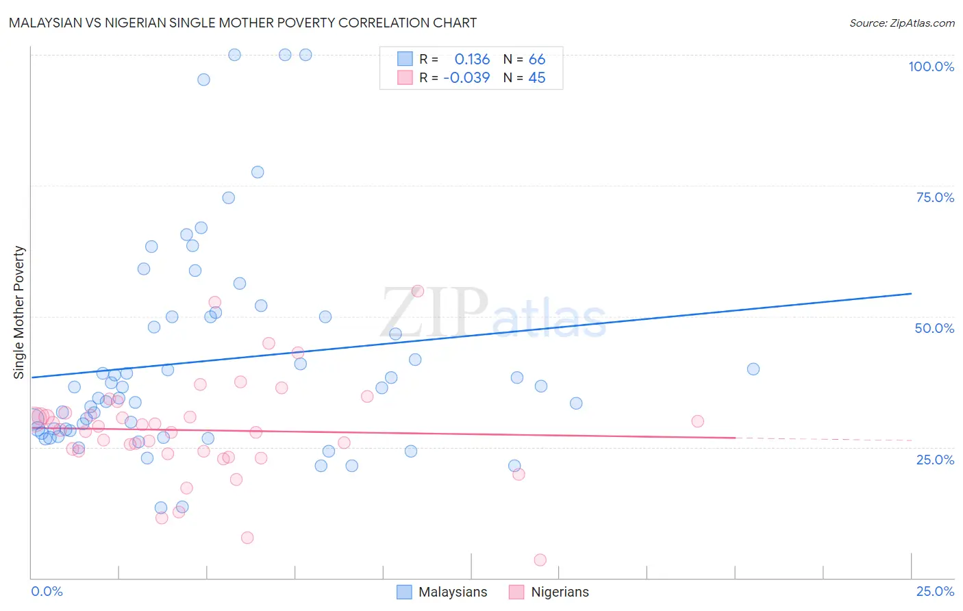 Malaysian vs Nigerian Single Mother Poverty