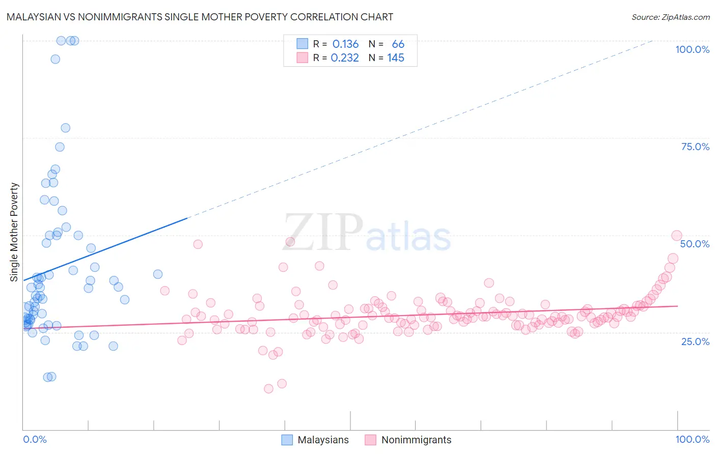 Malaysian vs Nonimmigrants Single Mother Poverty