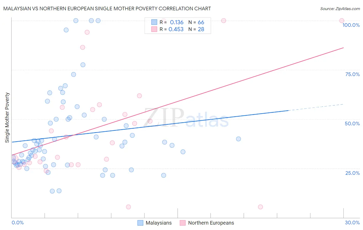 Malaysian vs Northern European Single Mother Poverty