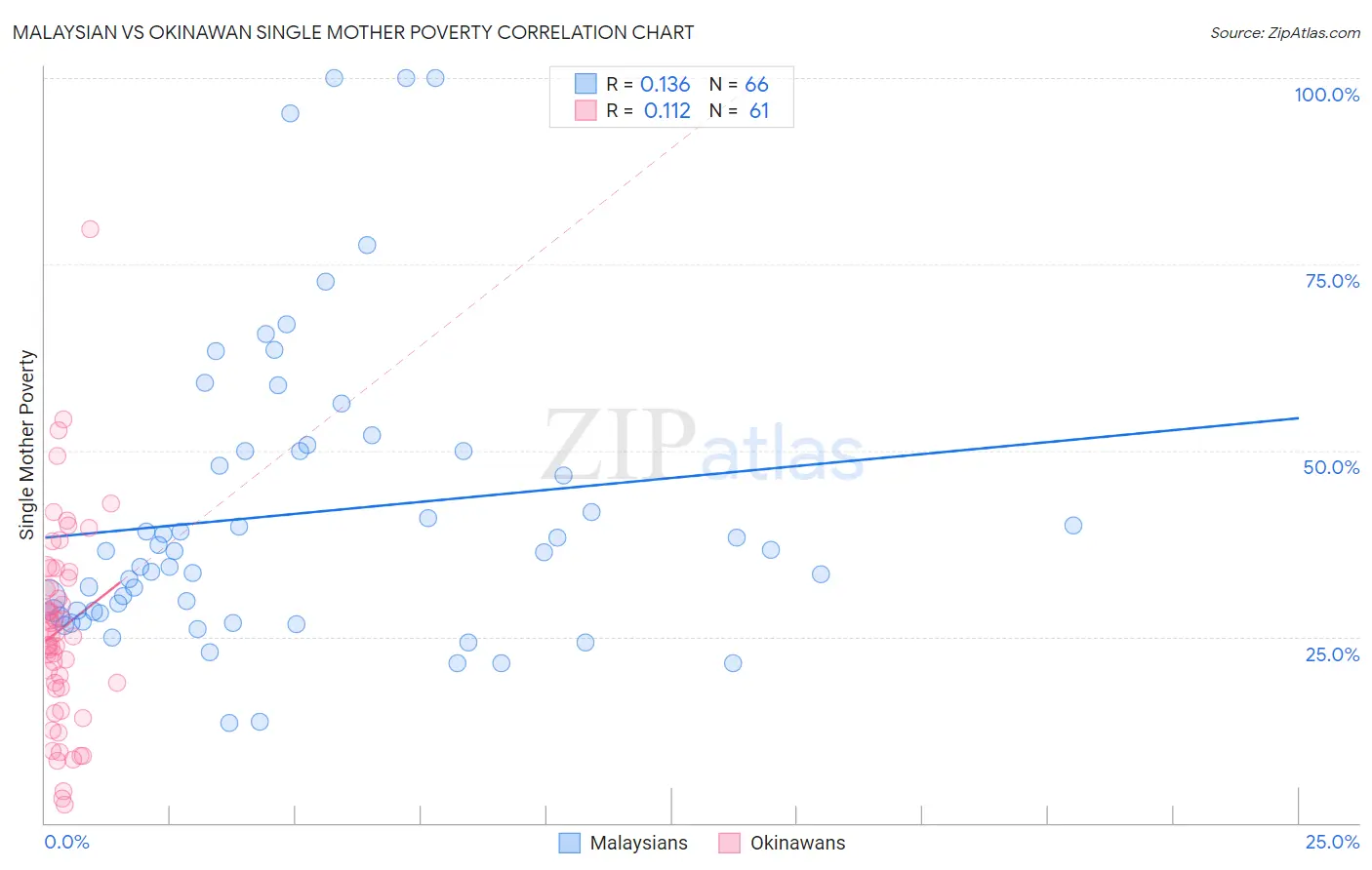 Malaysian vs Okinawan Single Mother Poverty