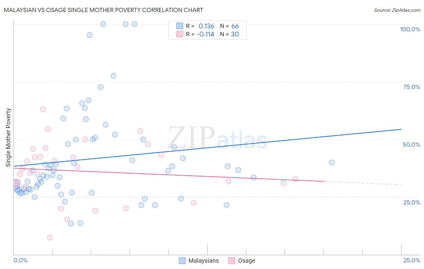 Malaysian vs Osage Single Mother Poverty