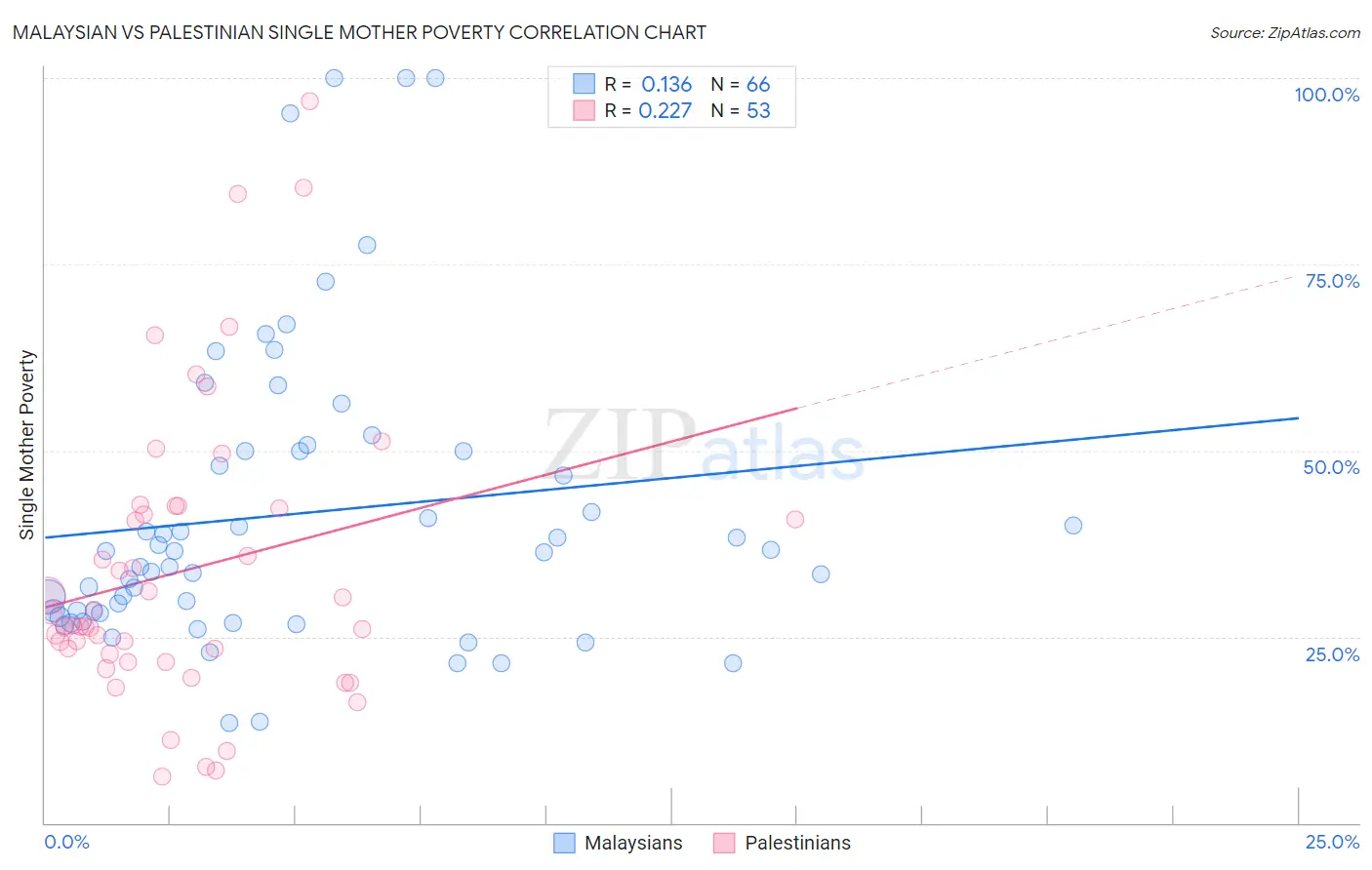 Malaysian vs Palestinian Single Mother Poverty