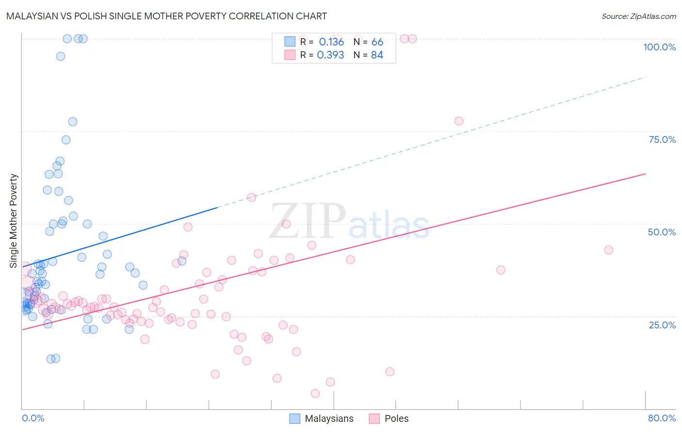 Malaysian vs Polish Single Mother Poverty