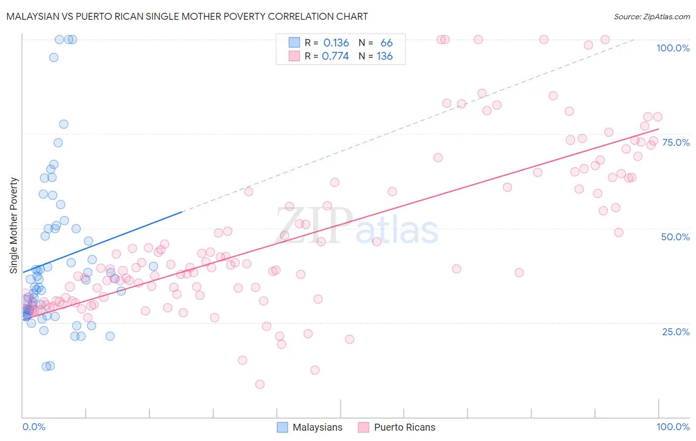 Malaysian vs Puerto Rican Single Mother Poverty
