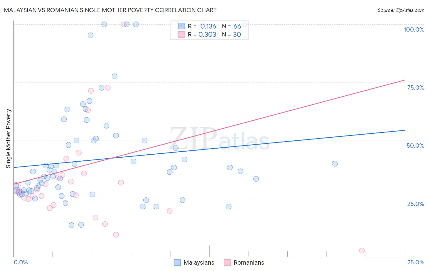 Malaysian vs Romanian Single Mother Poverty