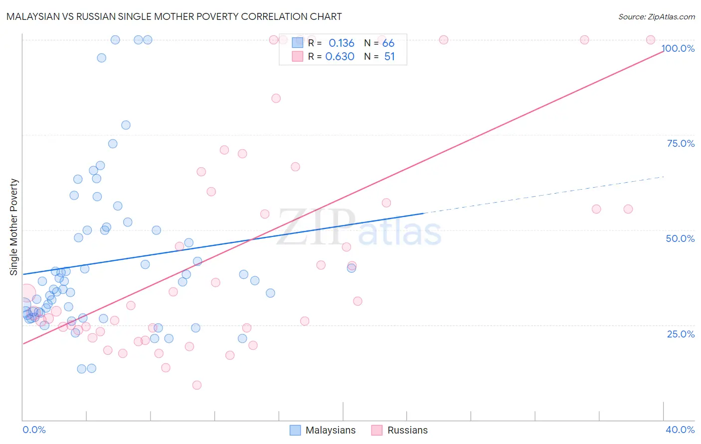 Malaysian vs Russian Single Mother Poverty