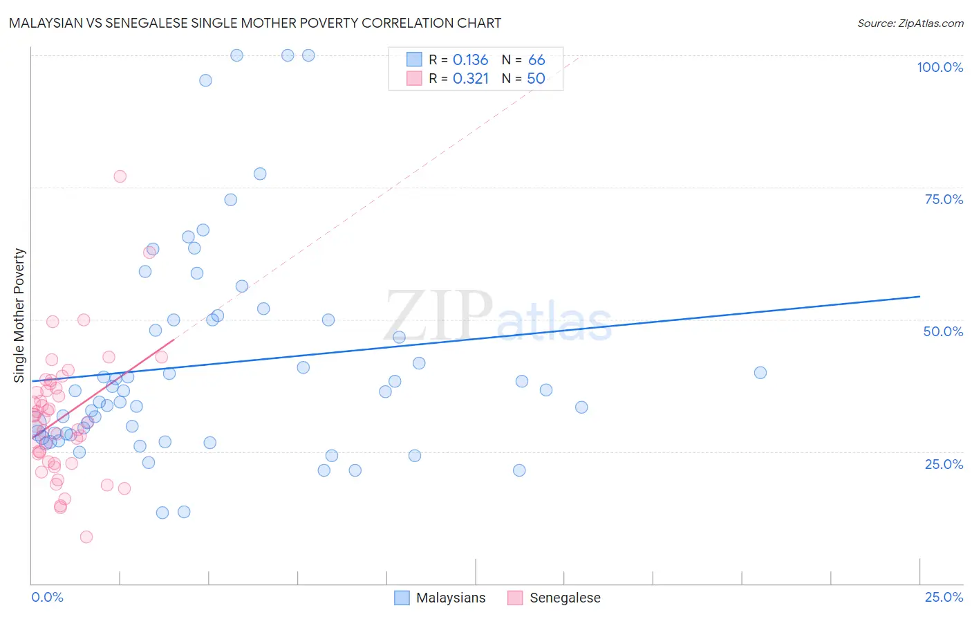 Malaysian vs Senegalese Single Mother Poverty