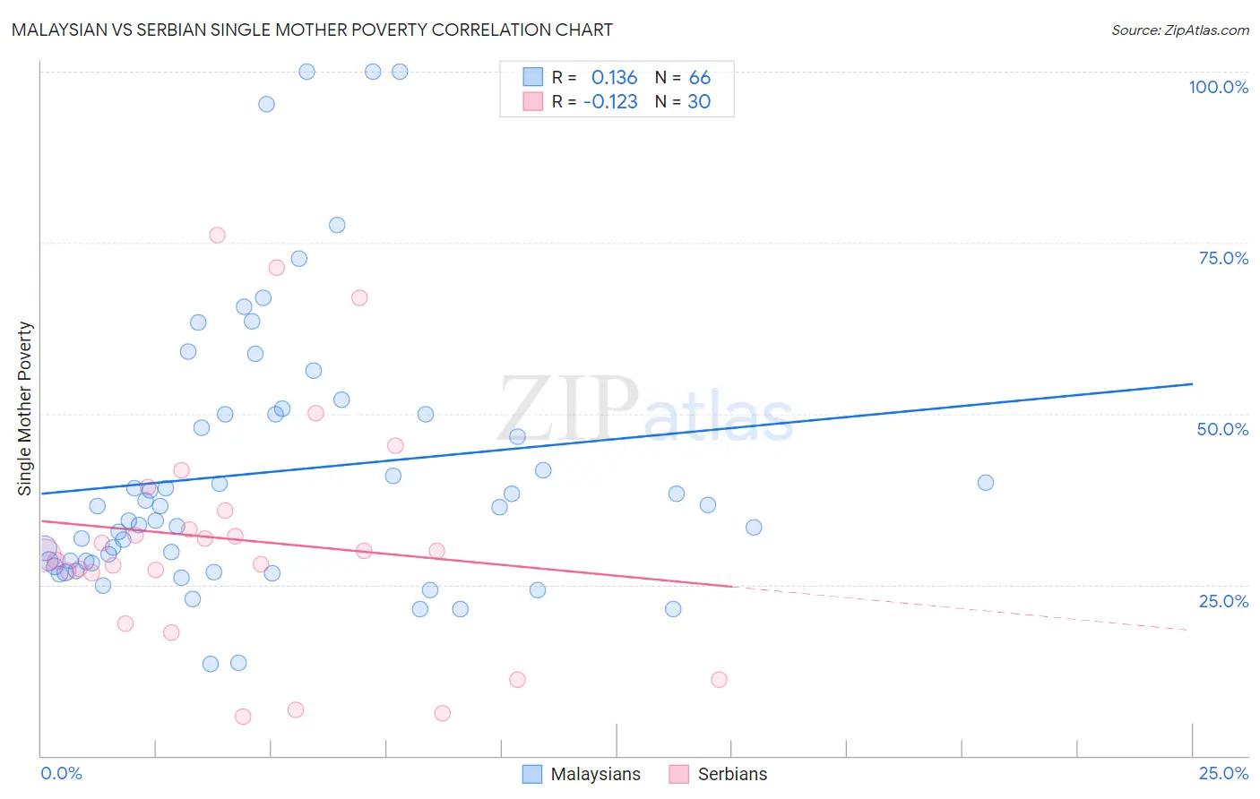 Malaysian vs Serbian Single Mother Poverty