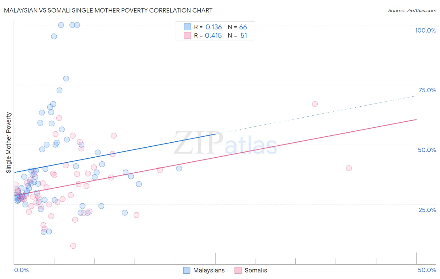 Malaysian vs Somali Single Mother Poverty