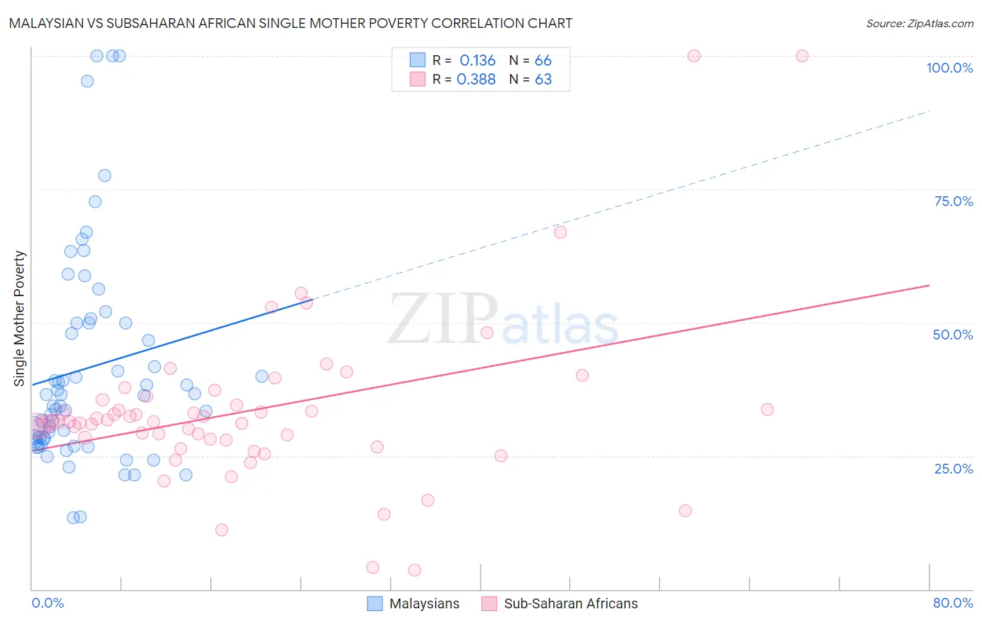 Malaysian vs Subsaharan African Single Mother Poverty