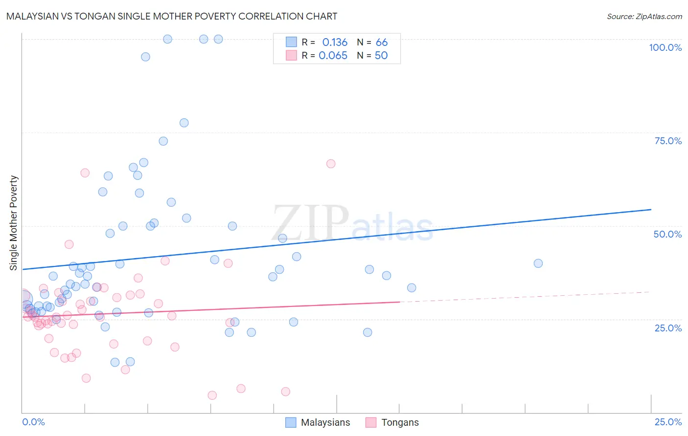 Malaysian vs Tongan Single Mother Poverty