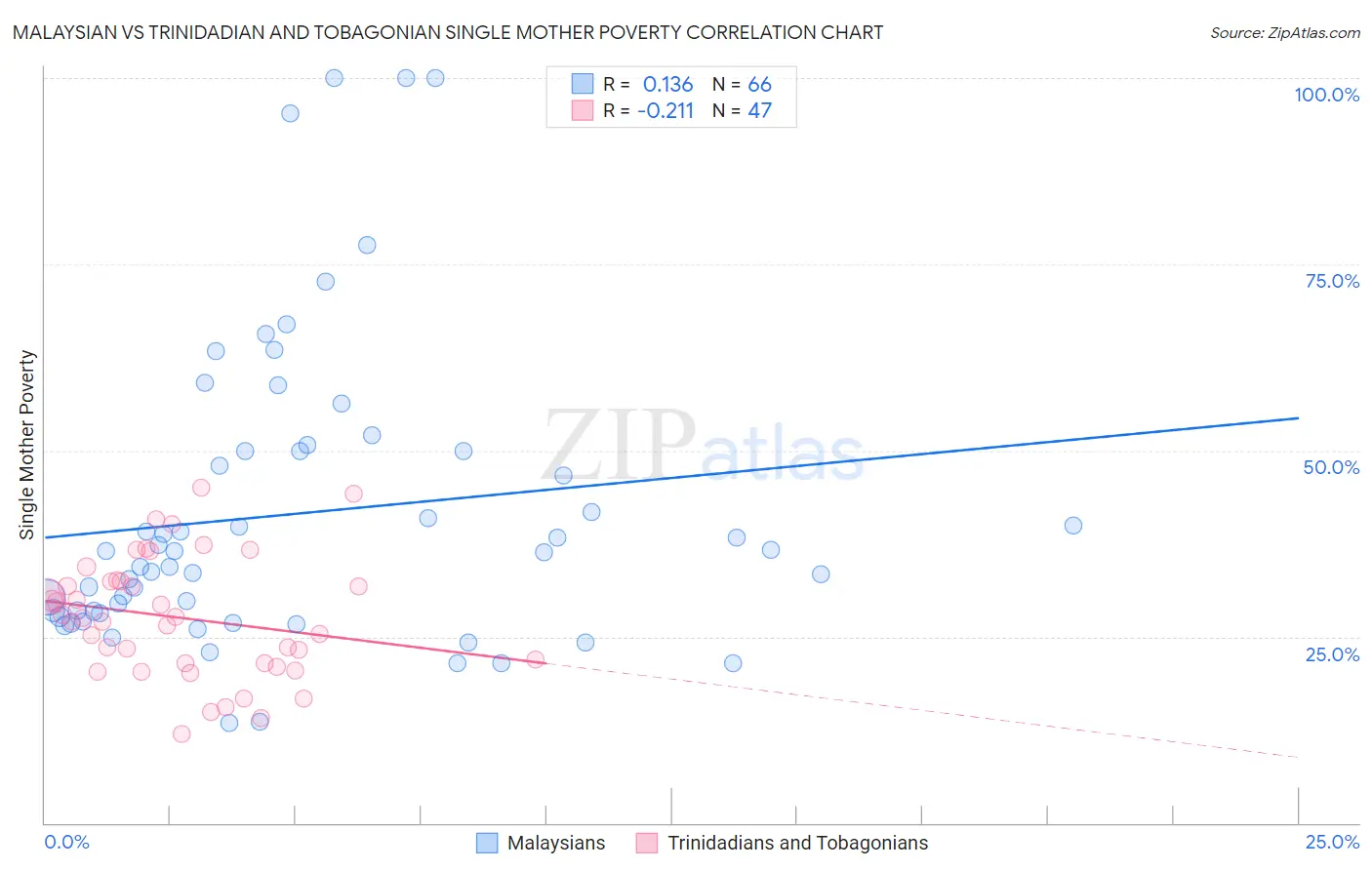 Malaysian vs Trinidadian and Tobagonian Single Mother Poverty