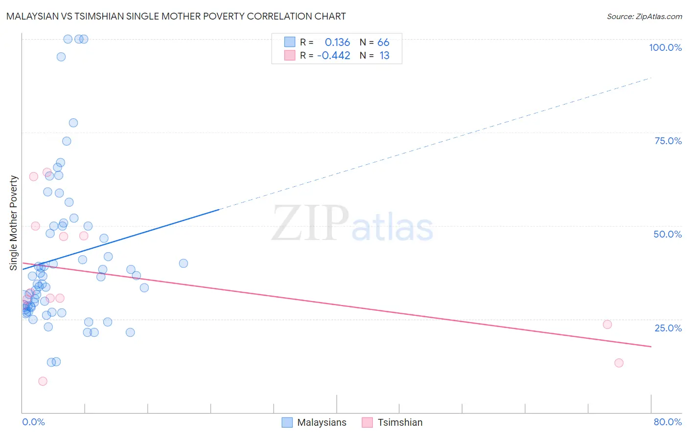 Malaysian vs Tsimshian Single Mother Poverty