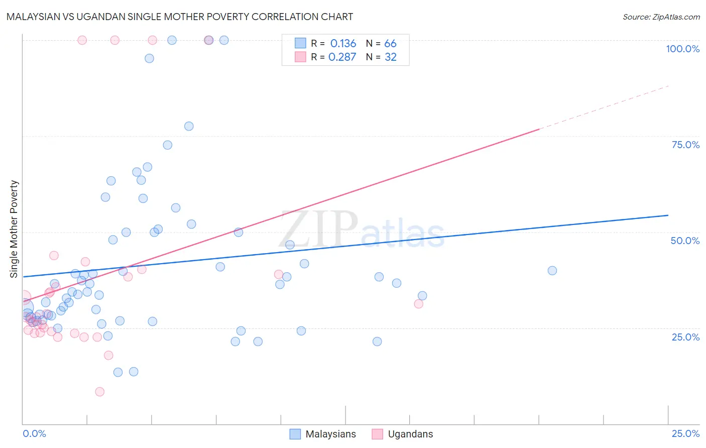 Malaysian vs Ugandan Single Mother Poverty