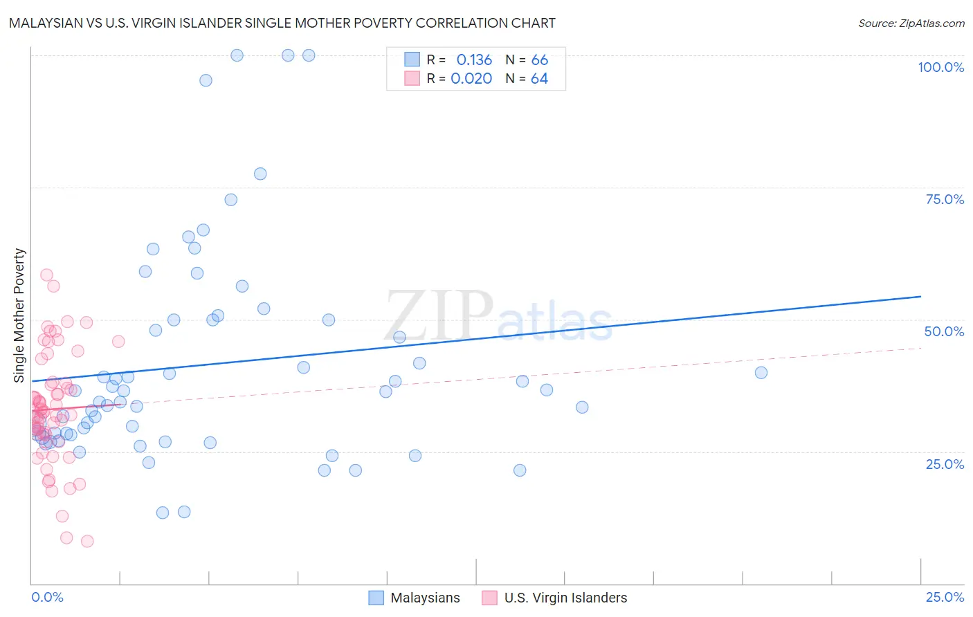 Malaysian vs U.S. Virgin Islander Single Mother Poverty