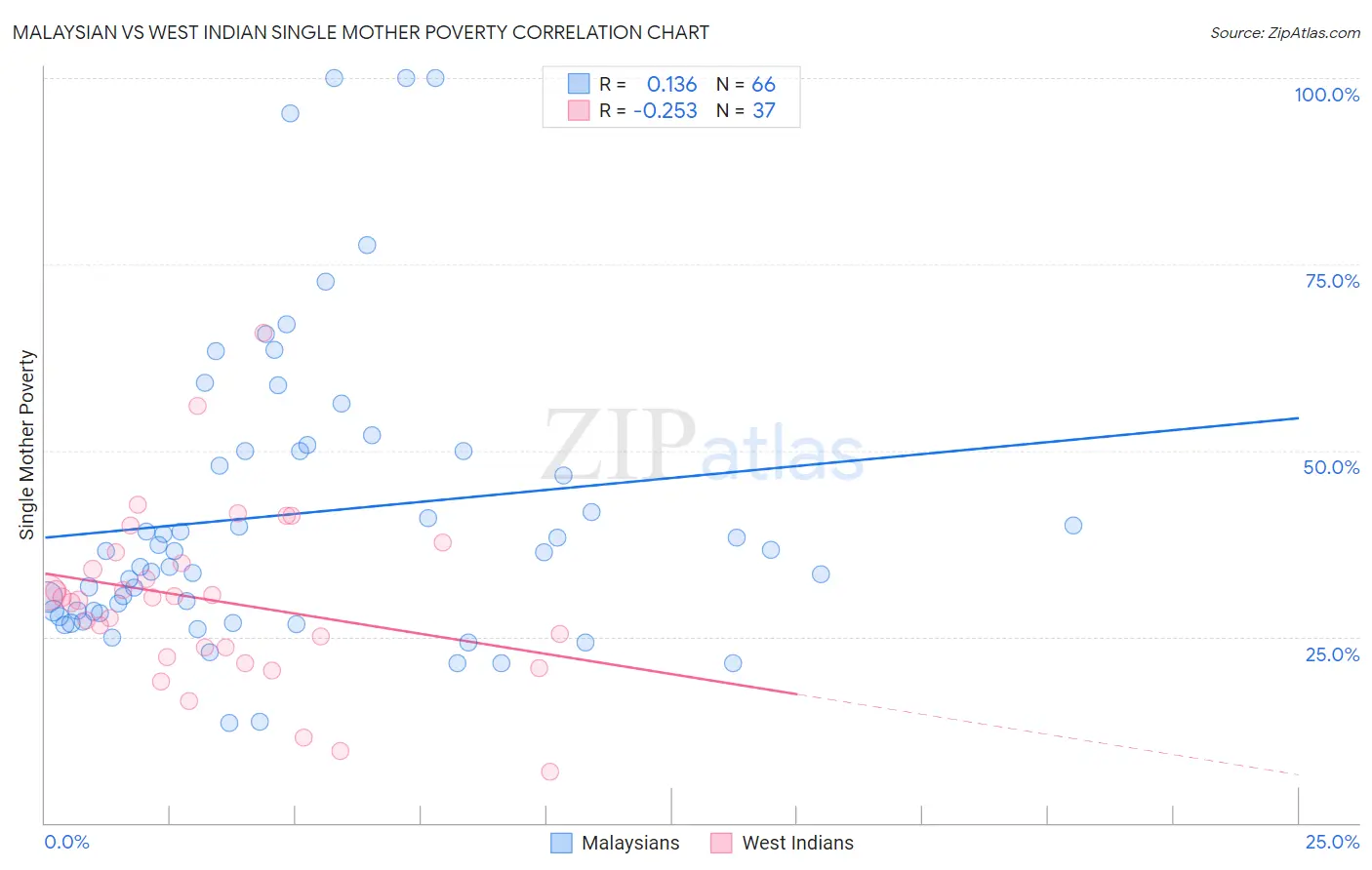 Malaysian vs West Indian Single Mother Poverty