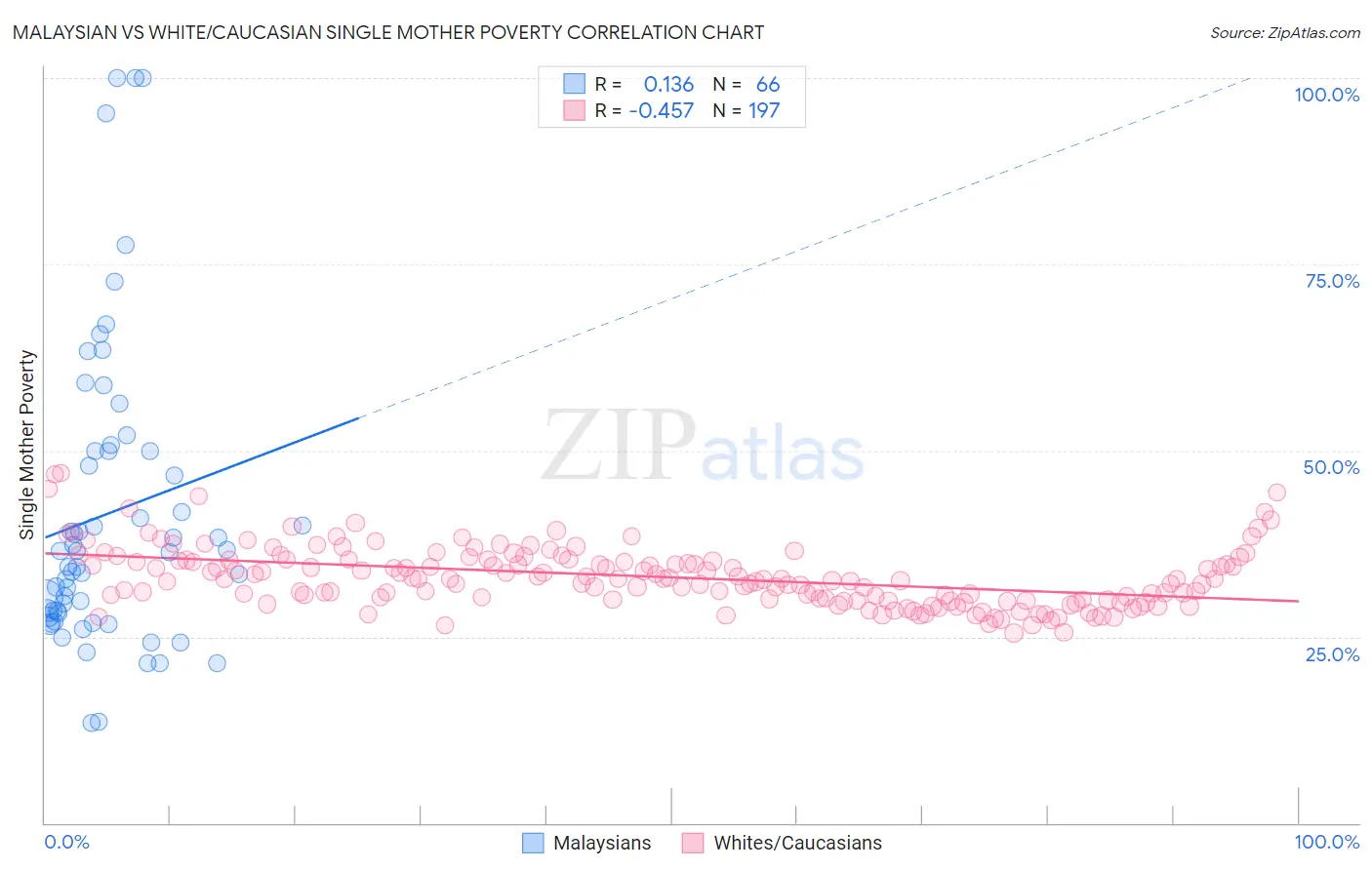 Malaysian vs White/Caucasian Single Mother Poverty
