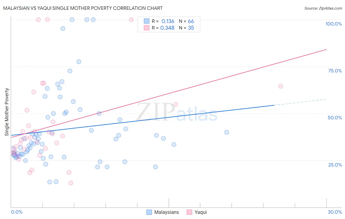 Malaysian vs Yaqui Single Mother Poverty