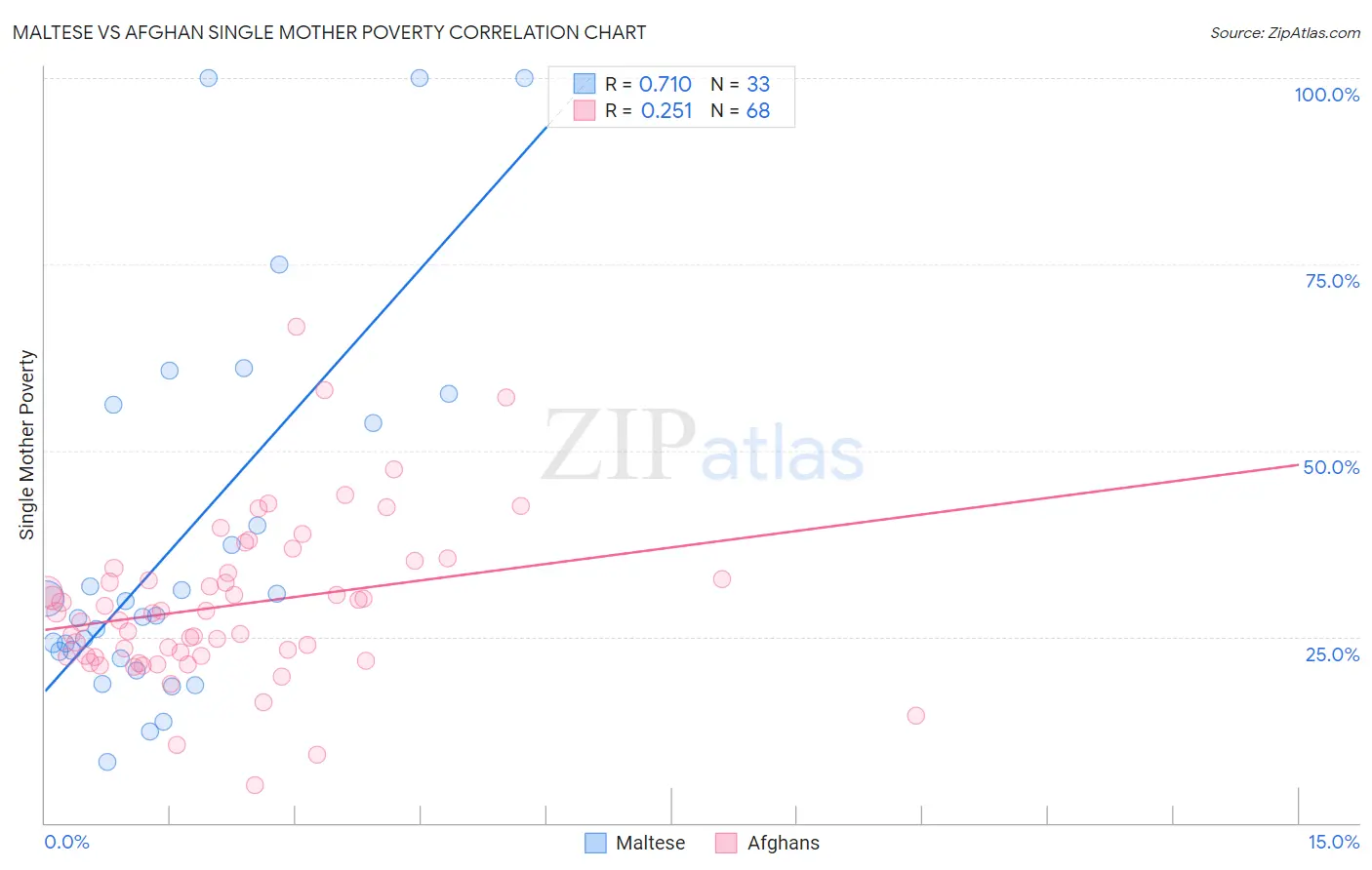 Maltese vs Afghan Single Mother Poverty