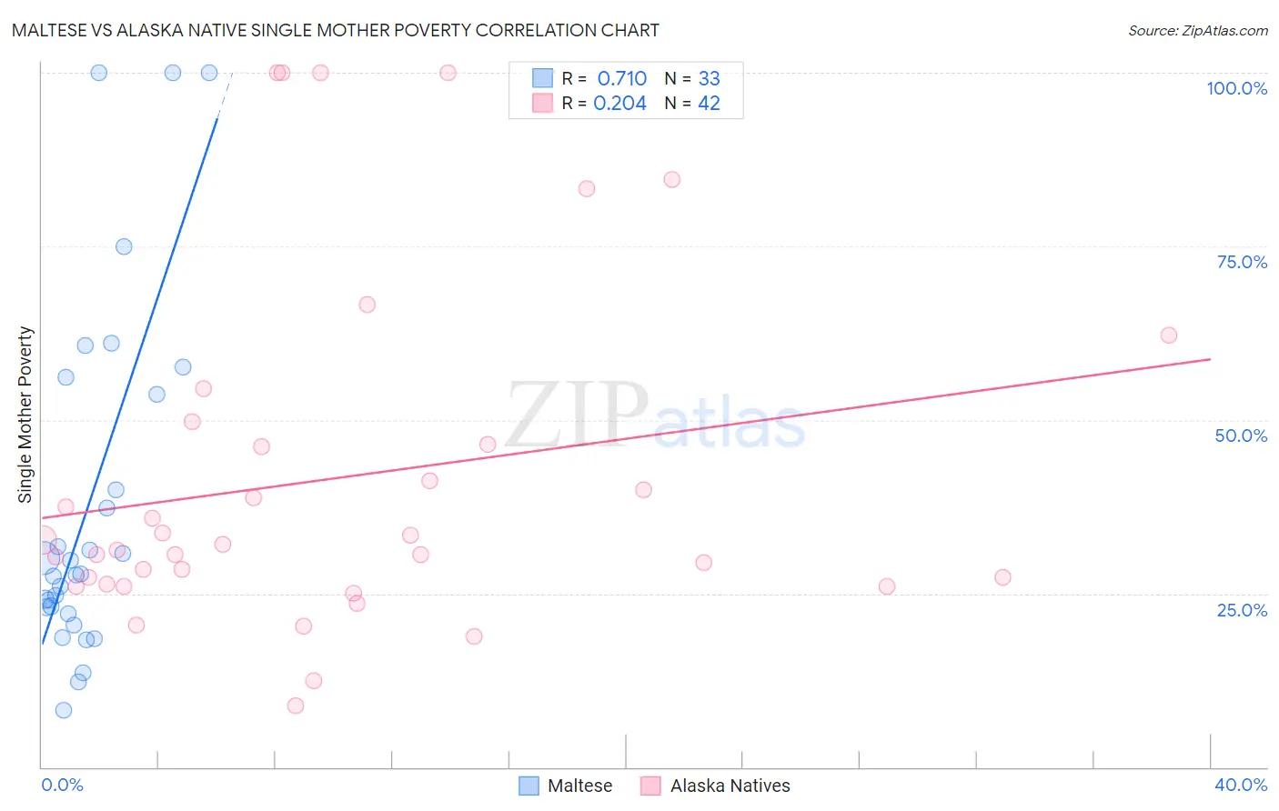 Maltese vs Alaska Native Single Mother Poverty