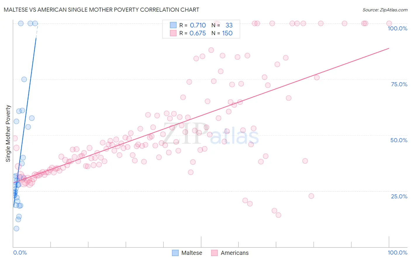 Maltese vs American Single Mother Poverty