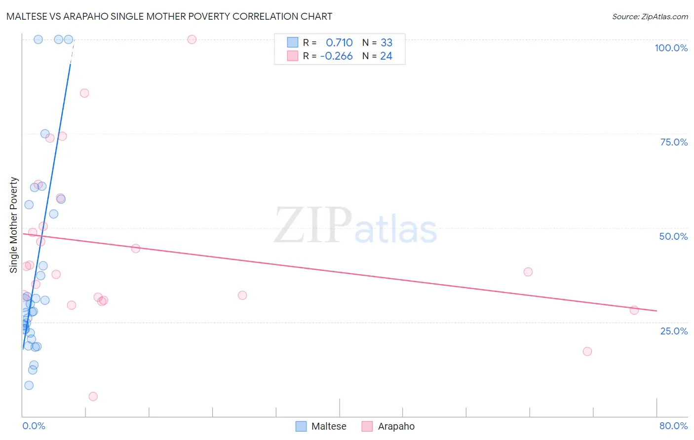 Maltese vs Arapaho Single Mother Poverty