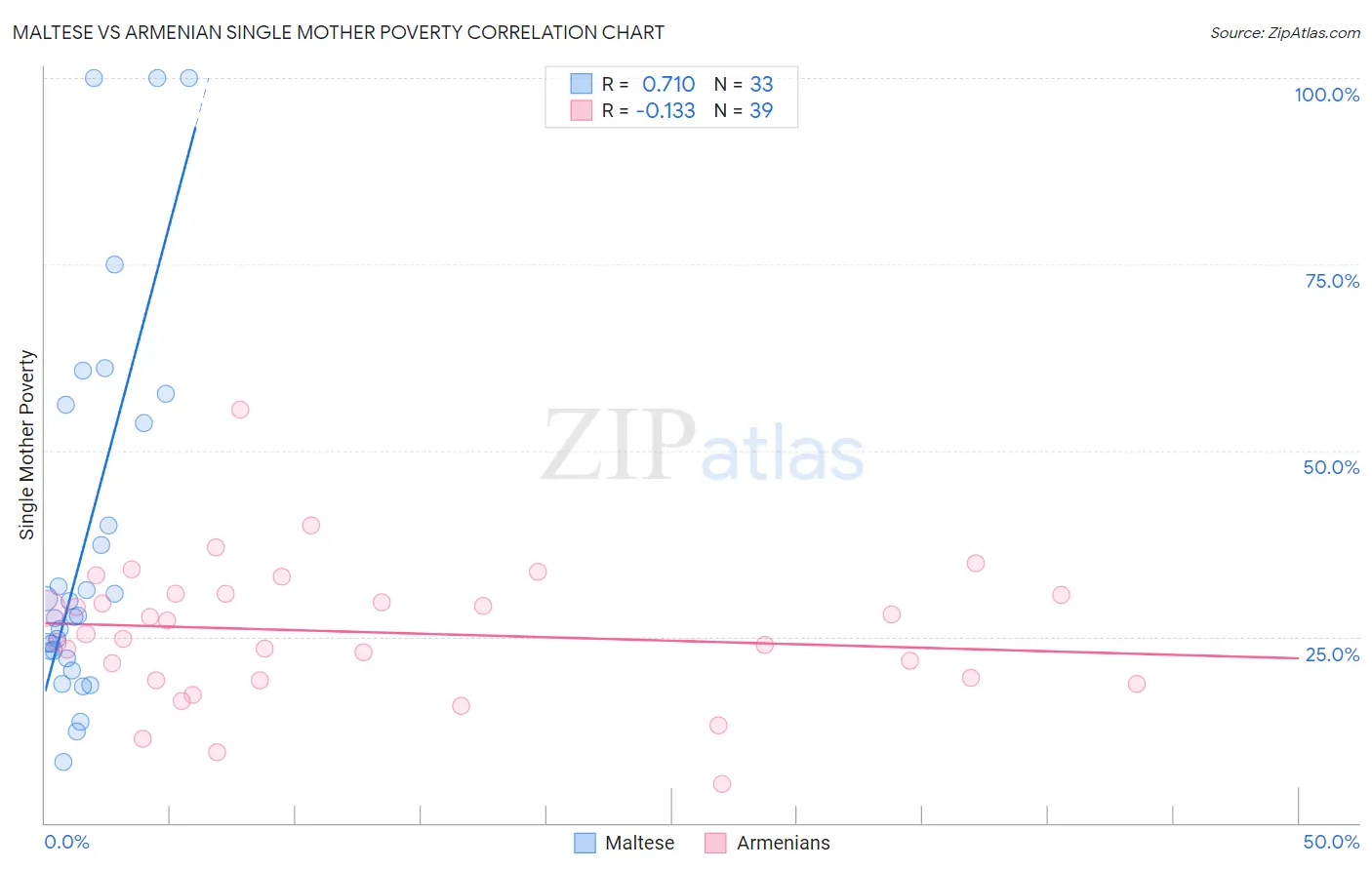 Maltese vs Armenian Single Mother Poverty