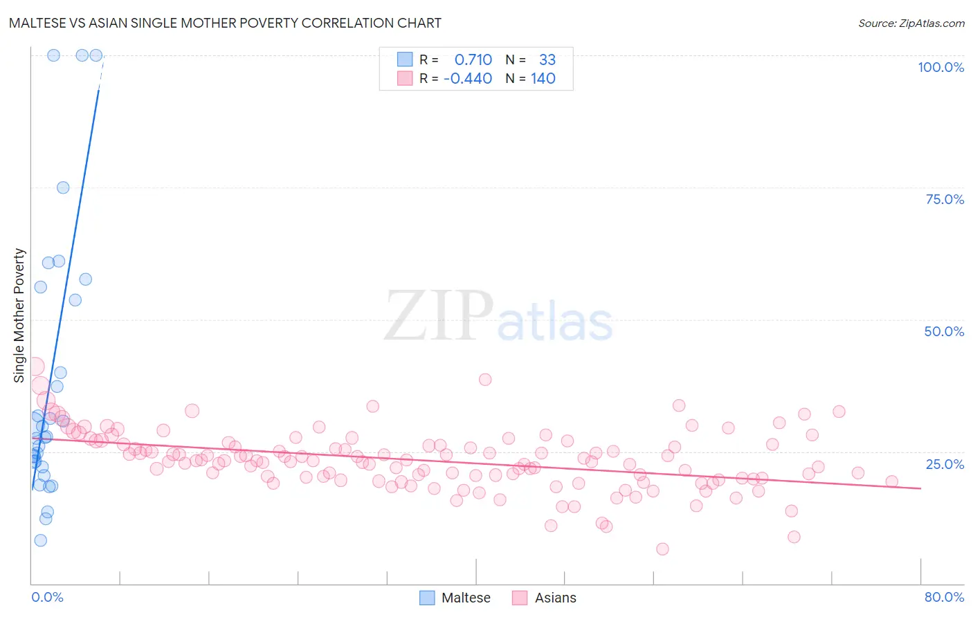 Maltese vs Asian Single Mother Poverty