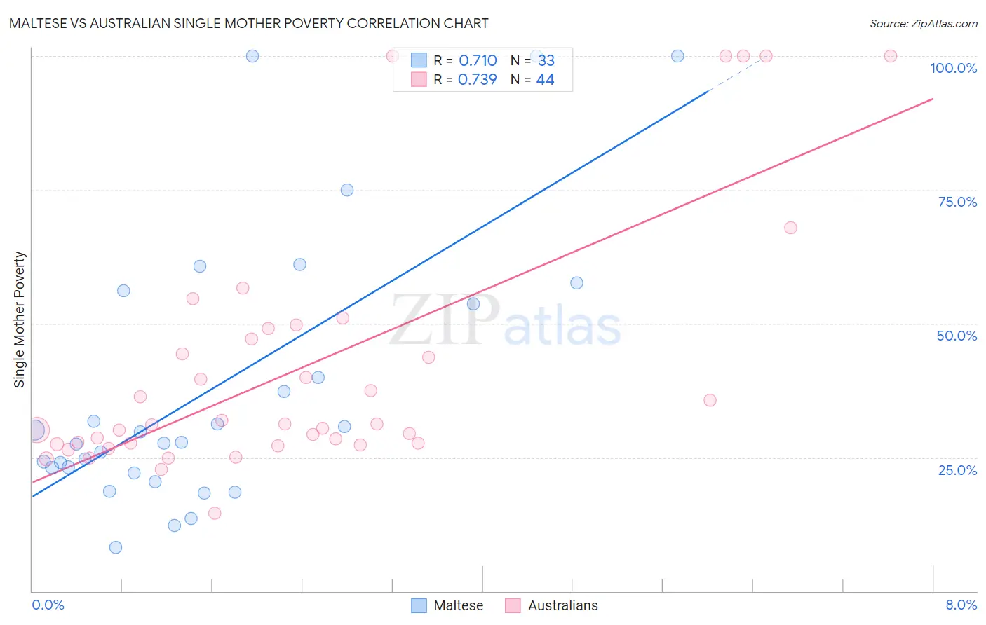 Maltese vs Australian Single Mother Poverty