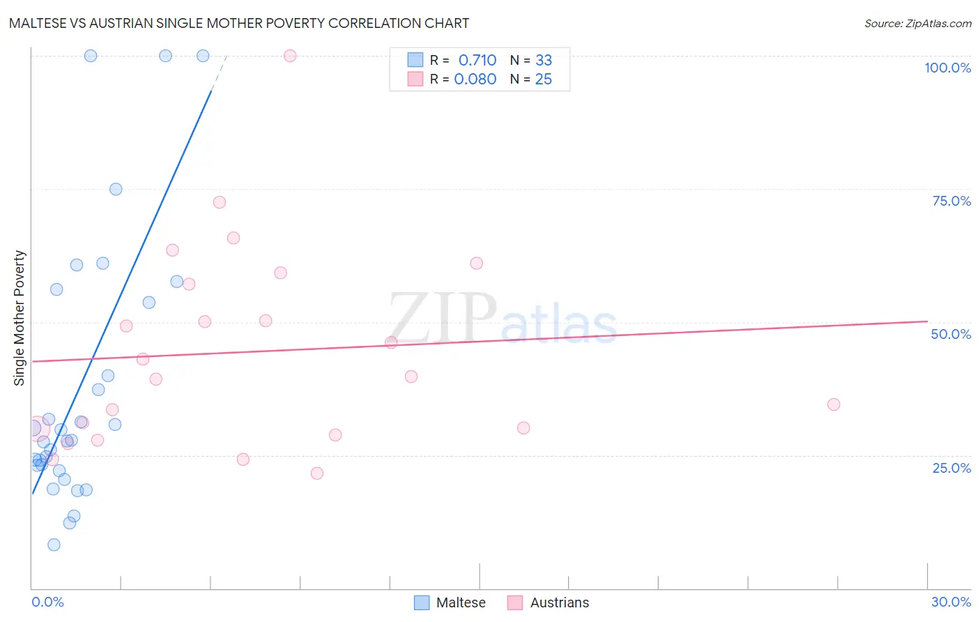 Maltese vs Austrian Single Mother Poverty