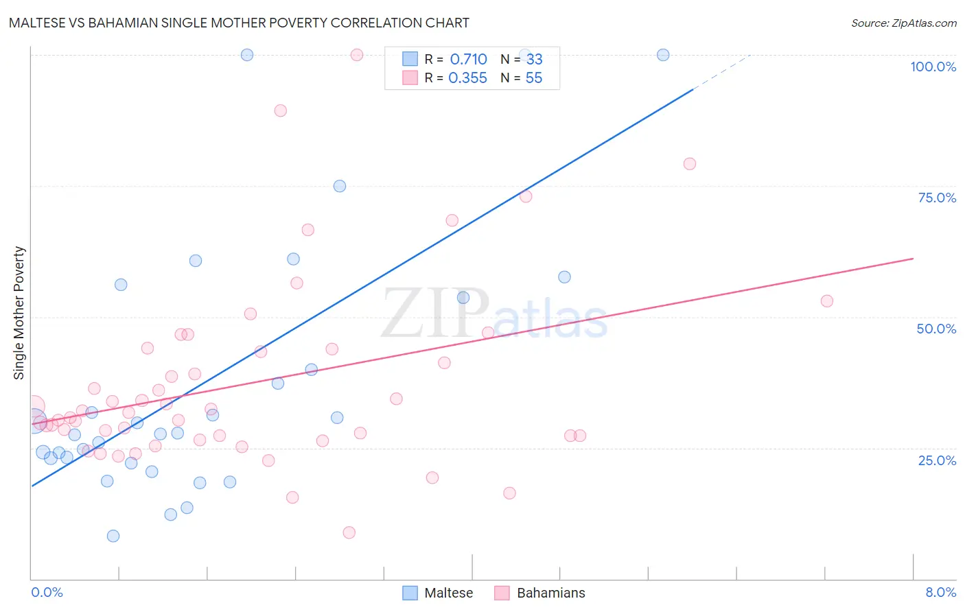 Maltese vs Bahamian Single Mother Poverty