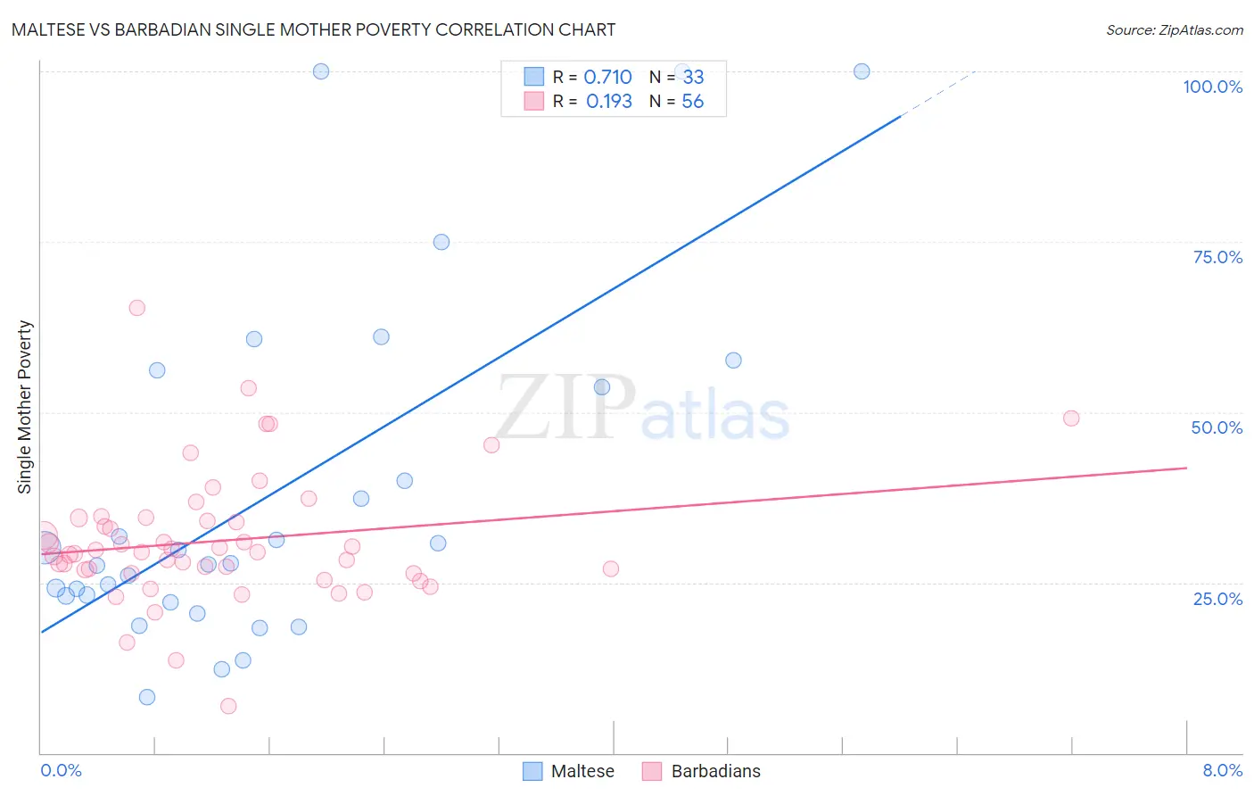 Maltese vs Barbadian Single Mother Poverty