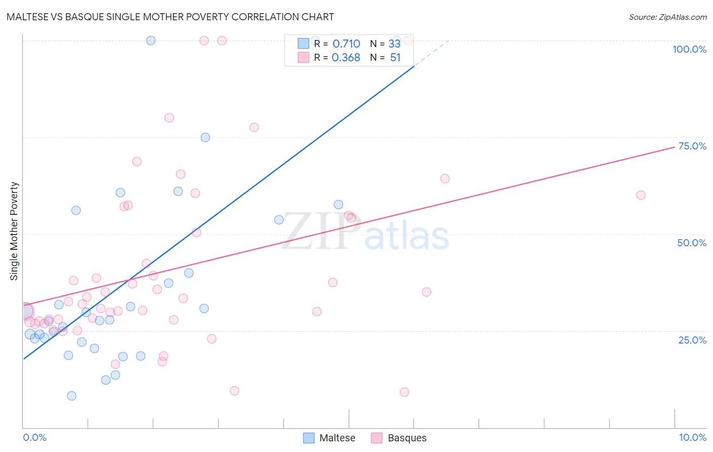 Maltese vs Basque Single Mother Poverty