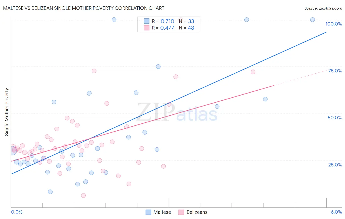 Maltese vs Belizean Single Mother Poverty