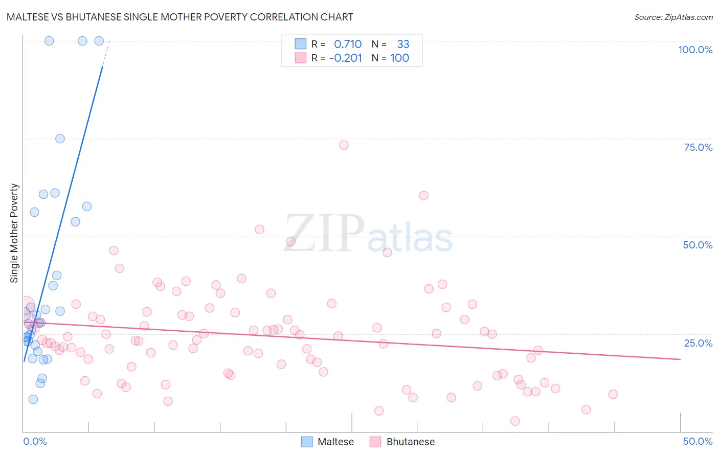 Maltese vs Bhutanese Single Mother Poverty