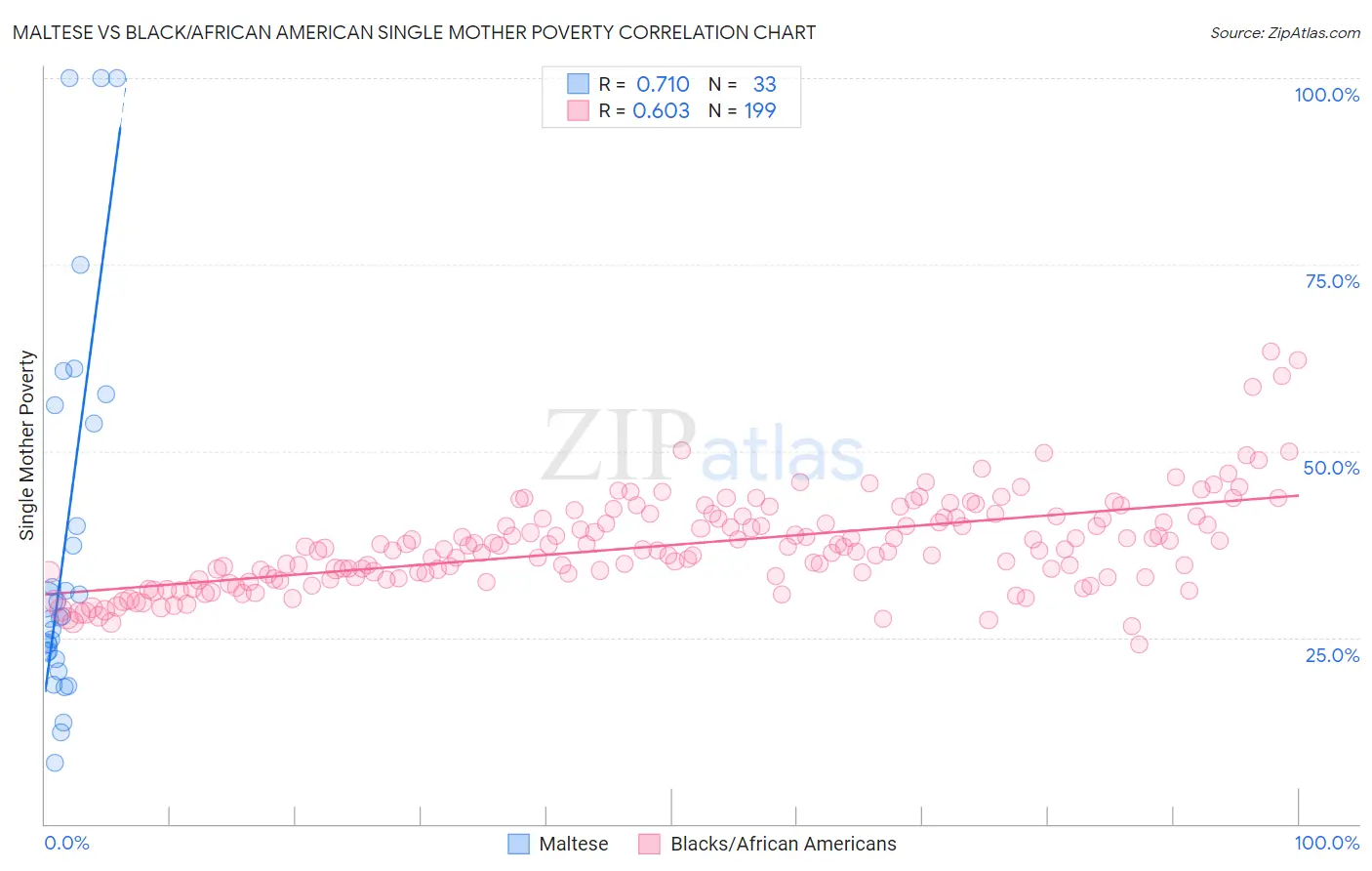 Maltese vs Black/African American Single Mother Poverty