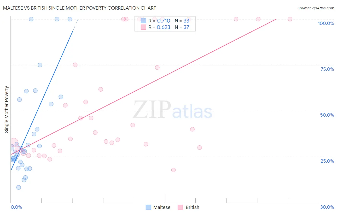 Maltese vs British Single Mother Poverty