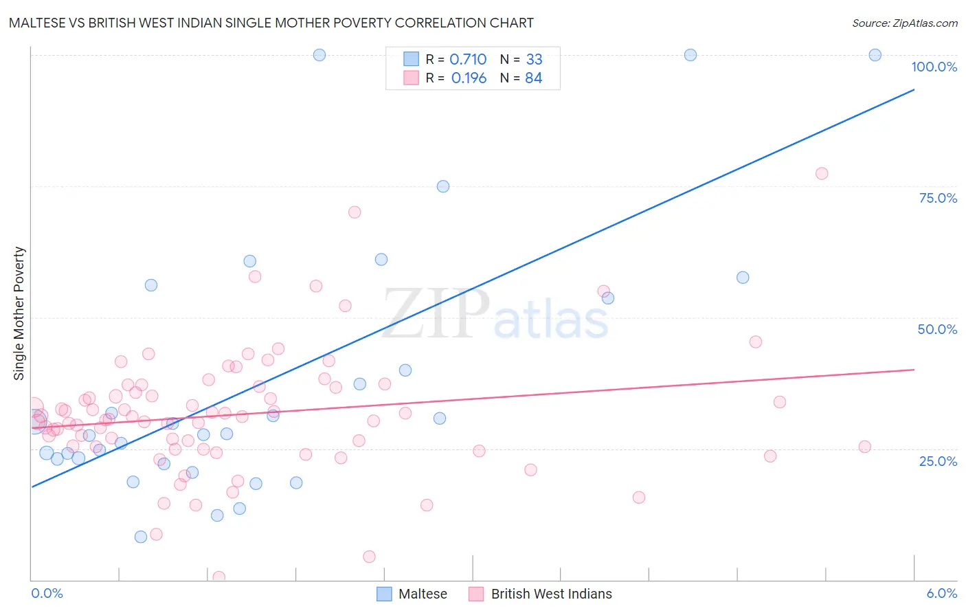 Maltese vs British West Indian Single Mother Poverty