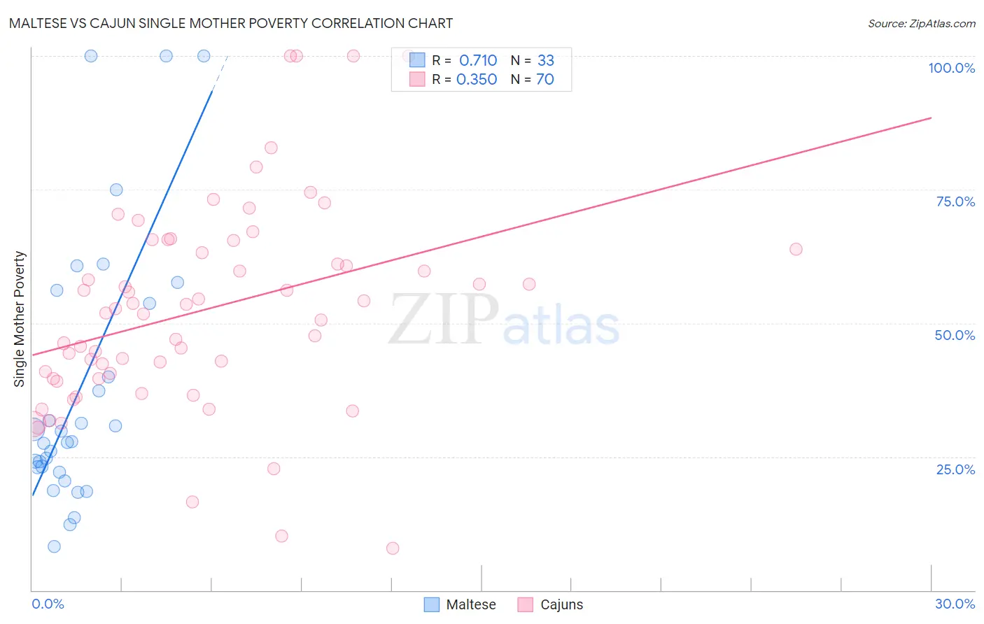 Maltese vs Cajun Single Mother Poverty