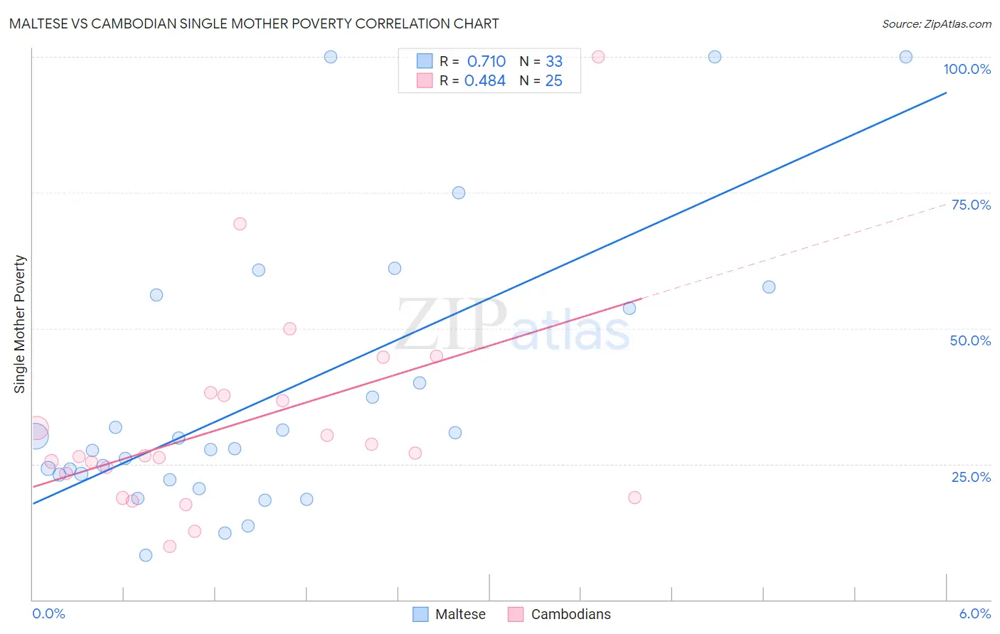 Maltese vs Cambodian Single Mother Poverty