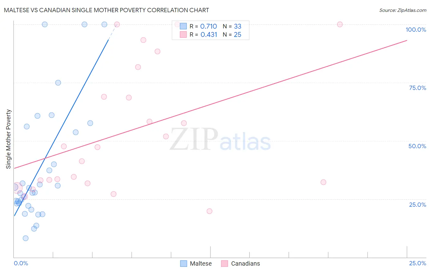 Maltese vs Canadian Single Mother Poverty