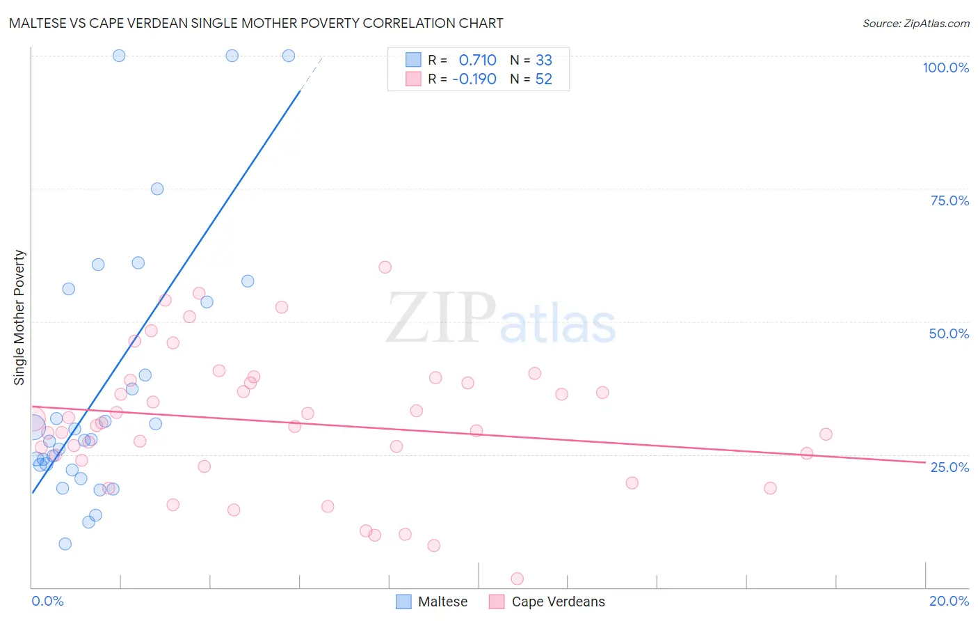 Maltese vs Cape Verdean Single Mother Poverty