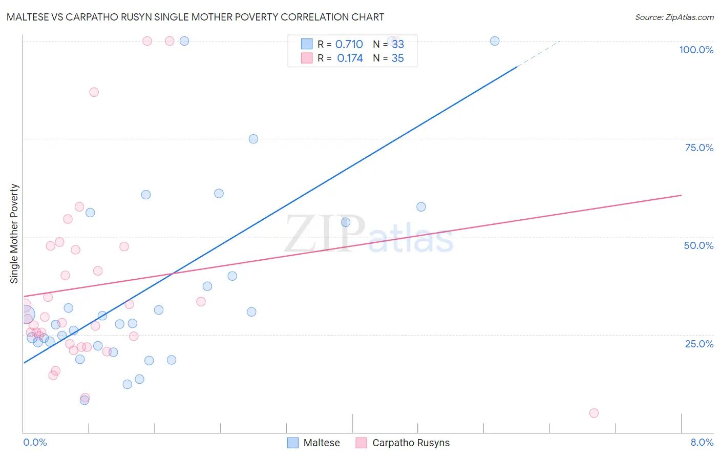 Maltese vs Carpatho Rusyn Single Mother Poverty