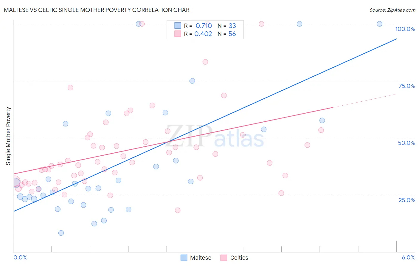 Maltese vs Celtic Single Mother Poverty